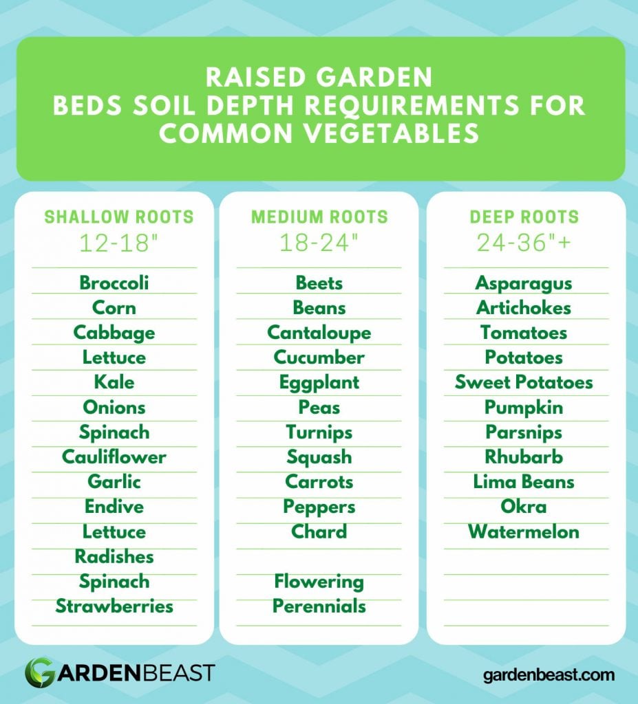 Raised Garden Beds Soil Depths